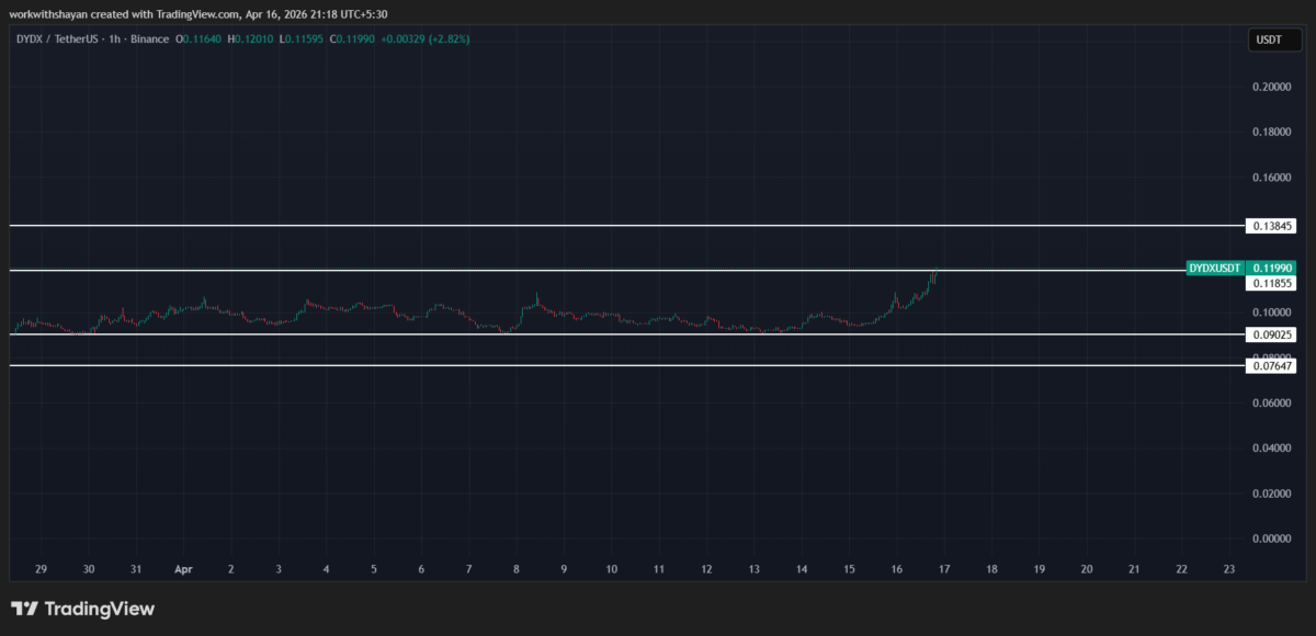 dydX/USDTprice chart by TradingView