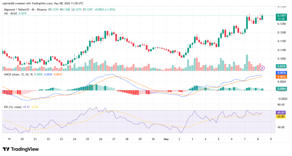 ALGOUSD chart by TradingView