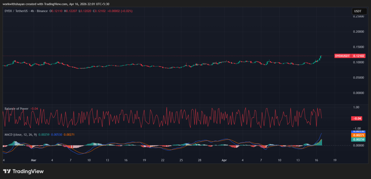 dydX/USDTprice chart by TradingView