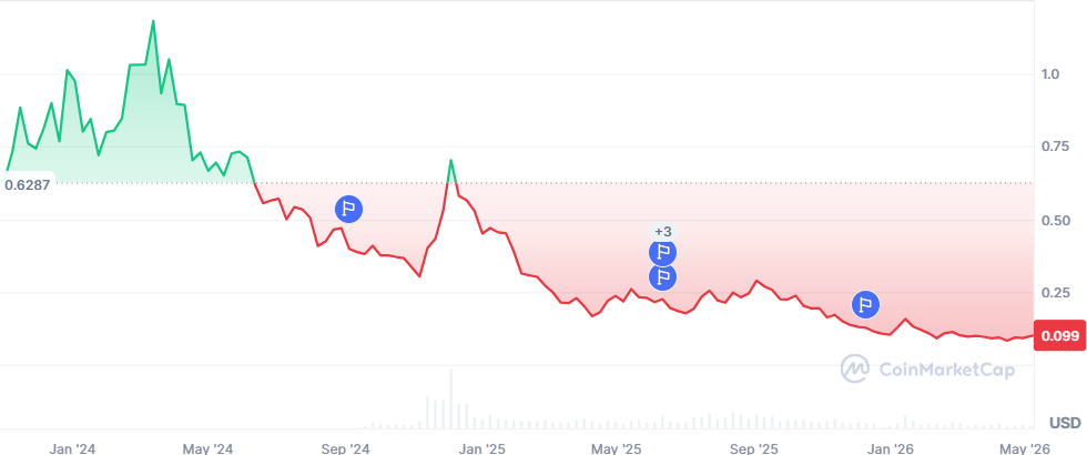 POL price history | Coinmarketcap