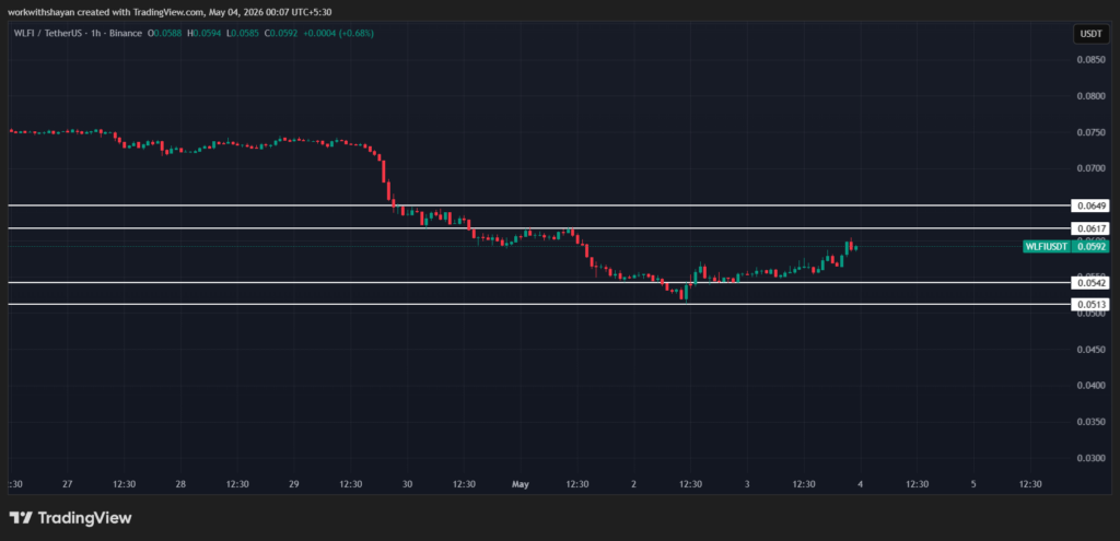 WLFIUSDTchart by TradingView