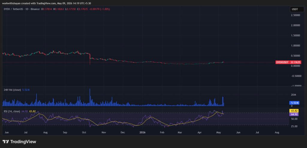График цены dydX/USDT от TradingView