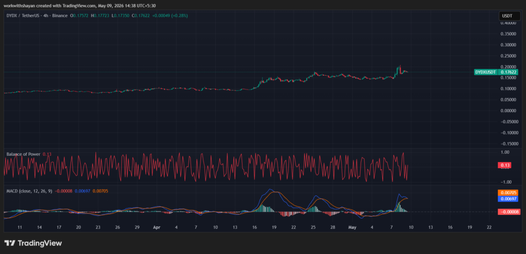 График цены dydX/USDT от TradingView