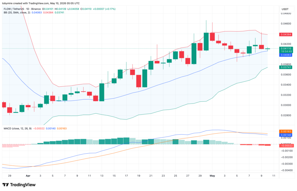 Flow coin 1-day price analysis