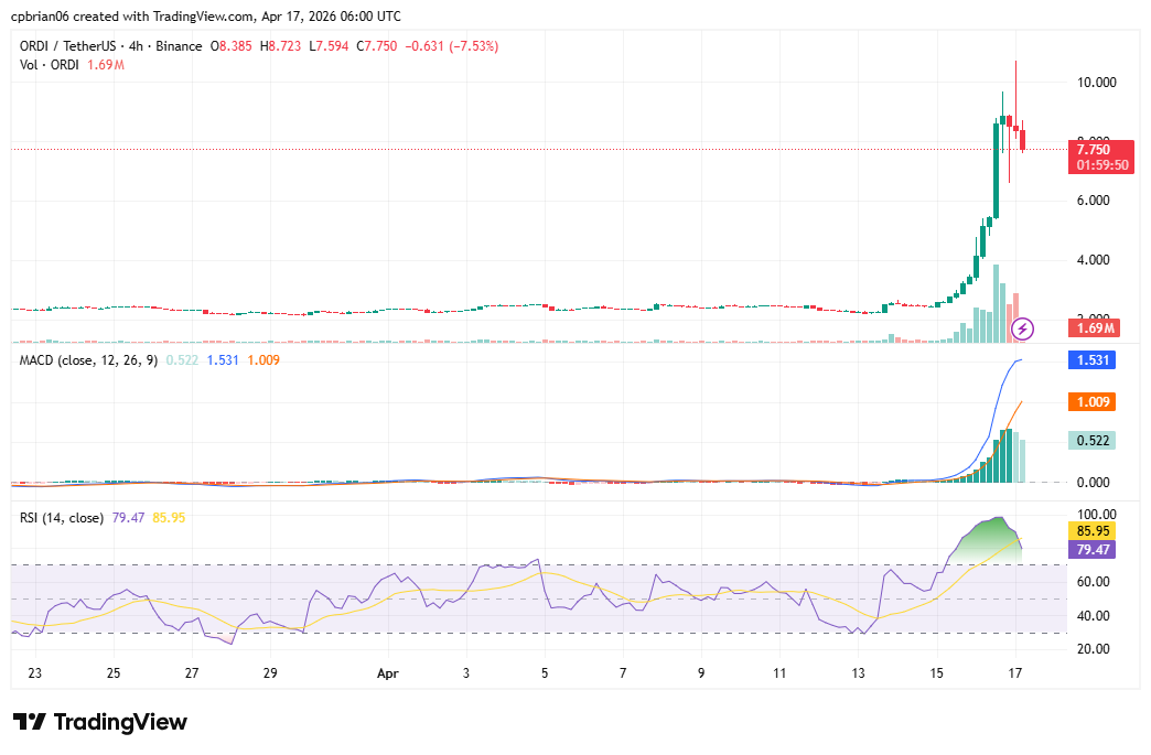 ORDIUSD chart by TradingView