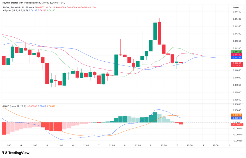 Flow coin 4-hour price analysis
