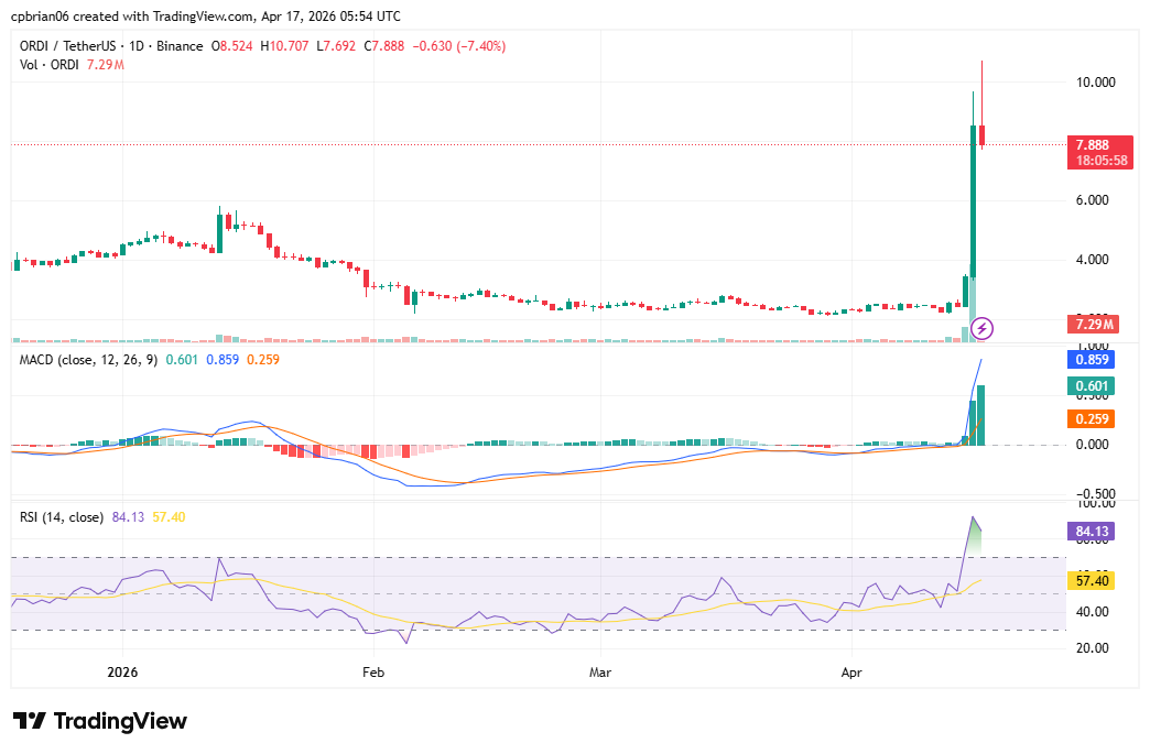 ORDIUSD chart by TradingView