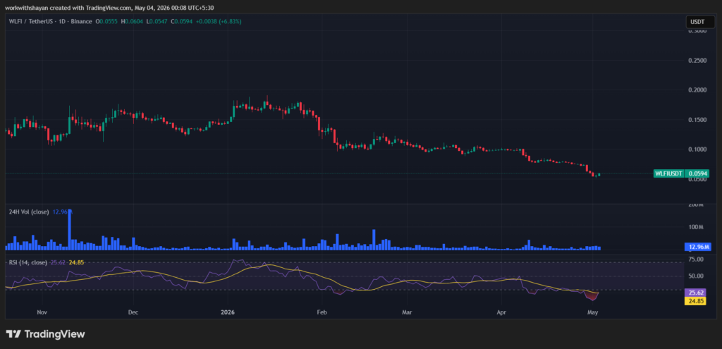 WLFIUSDT chart by TradingView