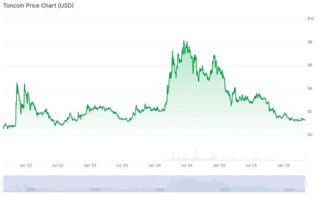 TON price history by CoinGecko