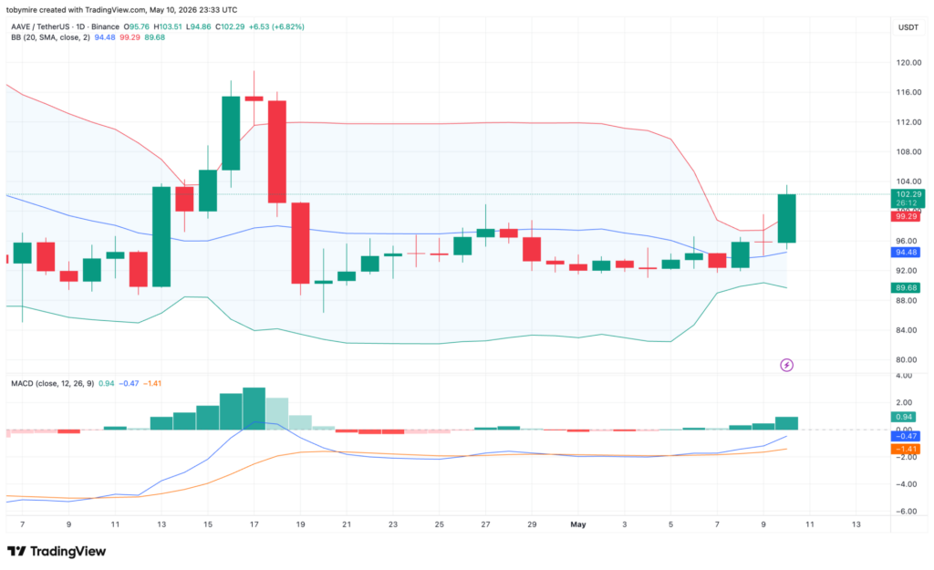 Aave 1-day price chart
