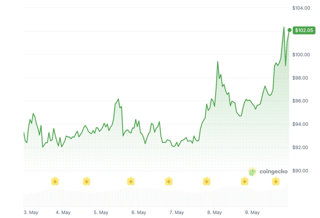 AAVE price history