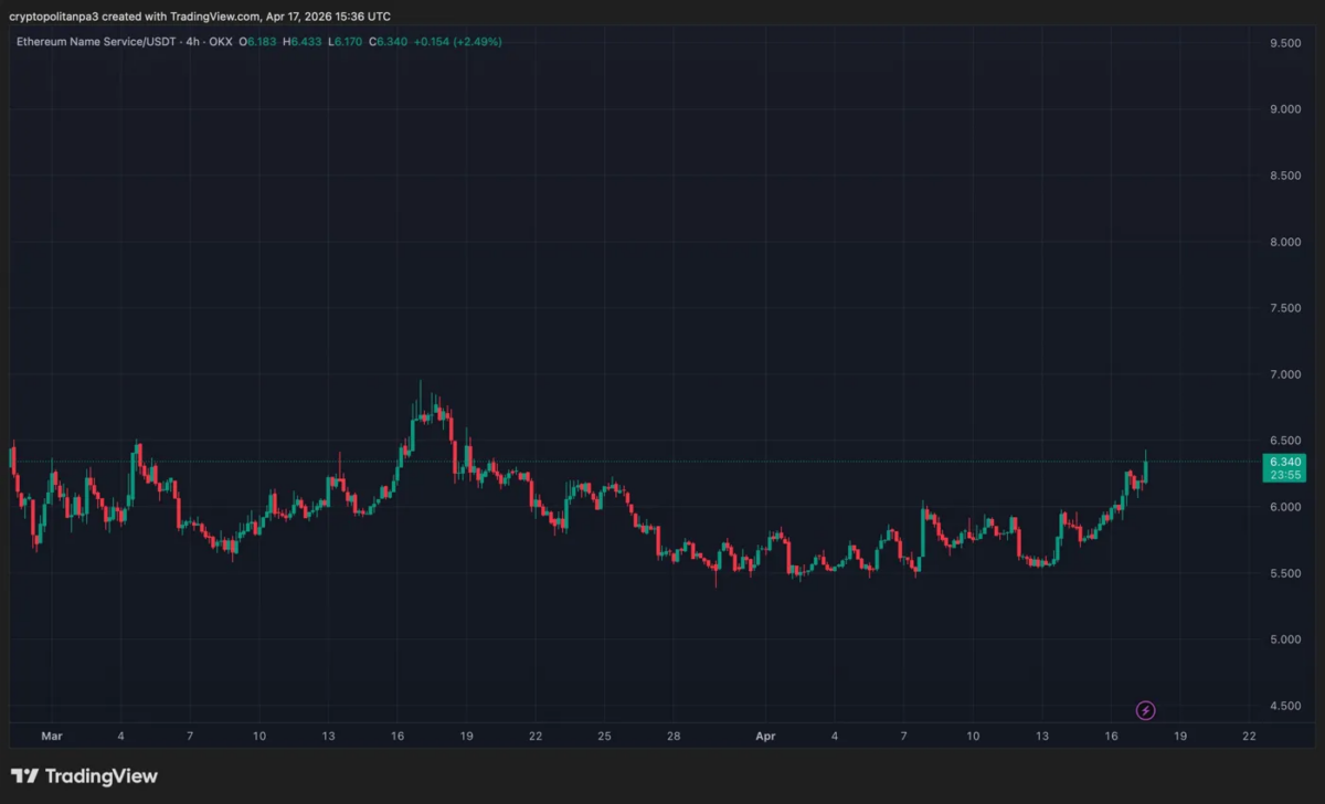 ENSUSD&nbsp;chart by TradingView