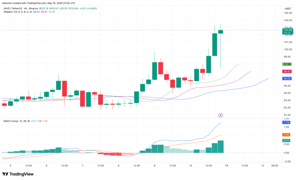 Aave 4-hour price chart