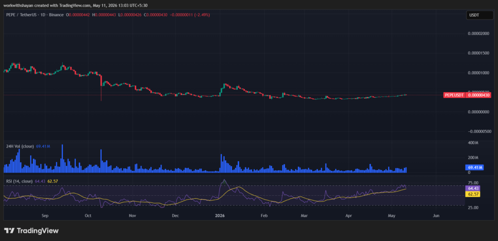 PepeusdChart By TradingView