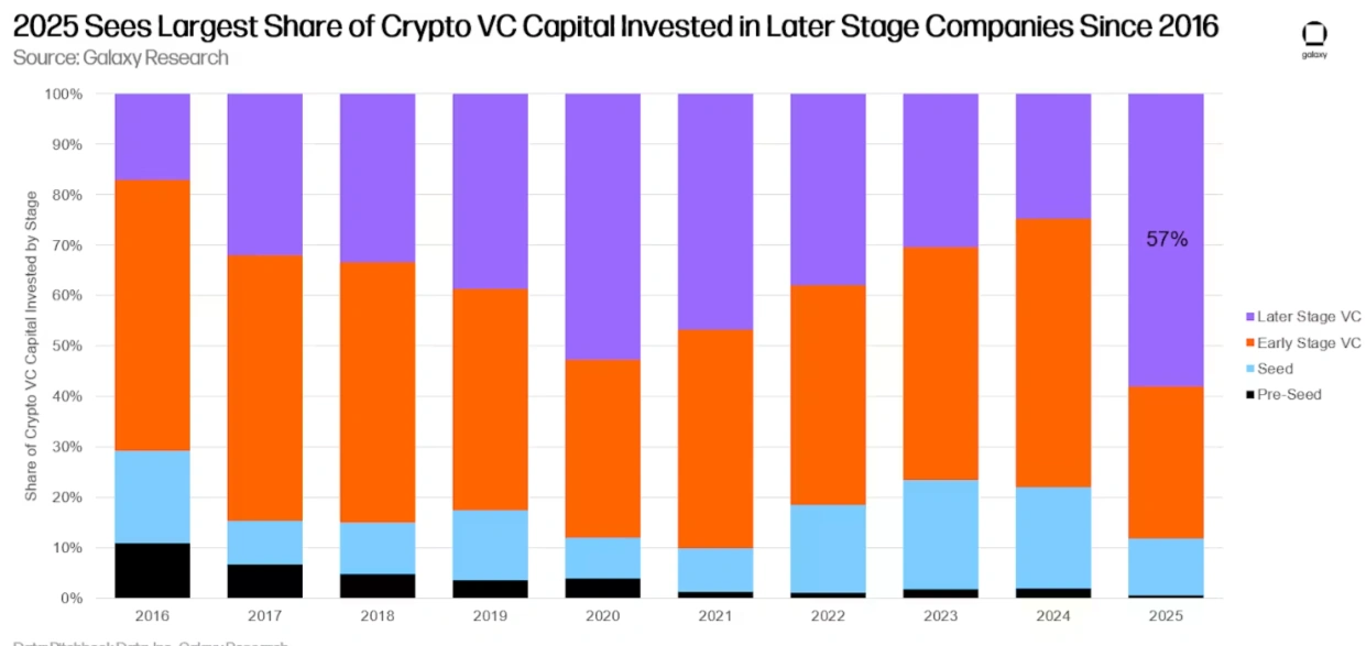 Crypto VCs turn to top performers as field shrinks despite funding recovery