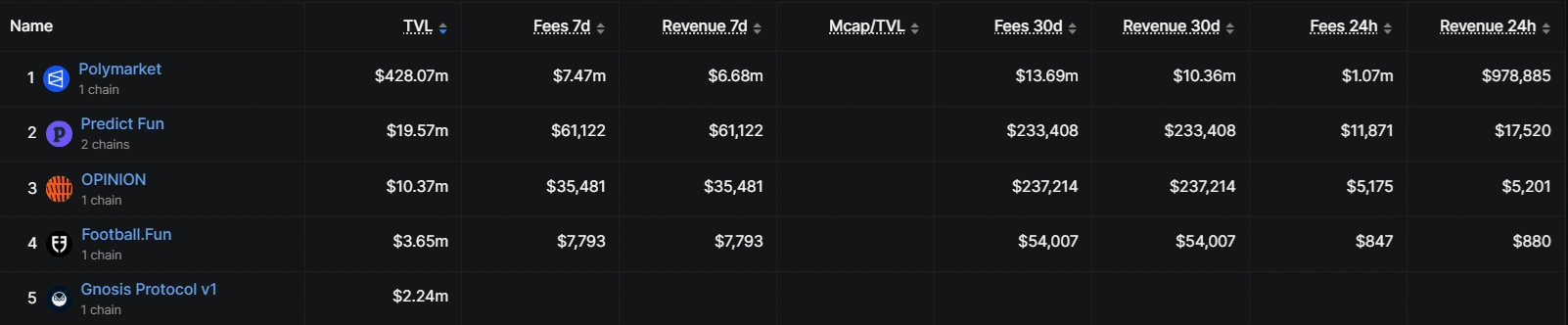 Polymarket unlocks $54M annual revenue route with stablecoin launch