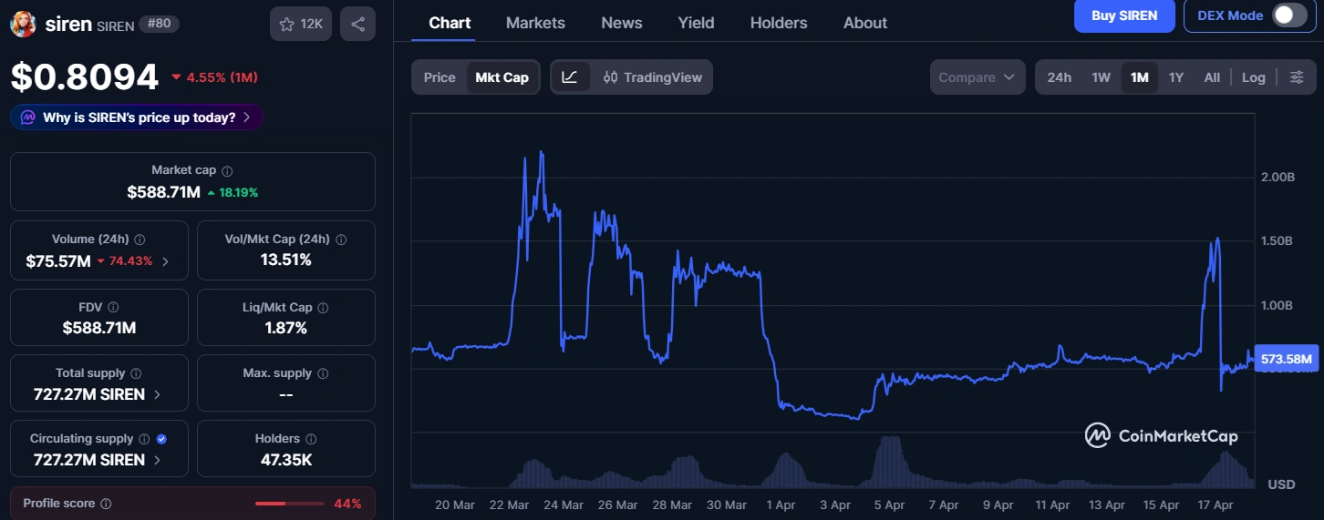 You were warned: RAVE dump predicted as insider manipulation tokens get hot