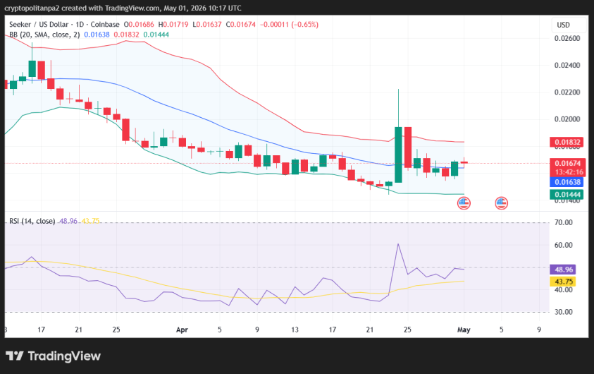 SKR/USD 1-day price chart.