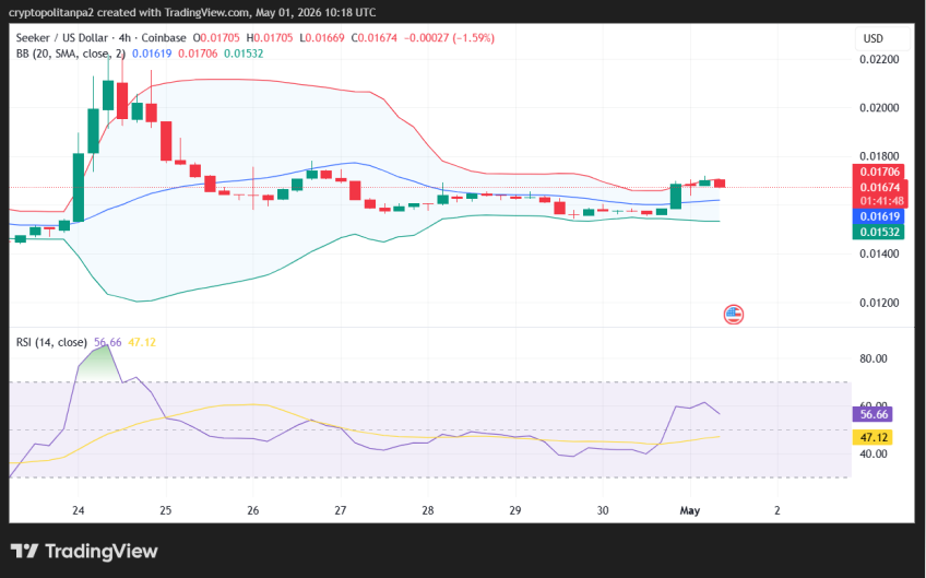 SKR/USD 4-hour price chart.