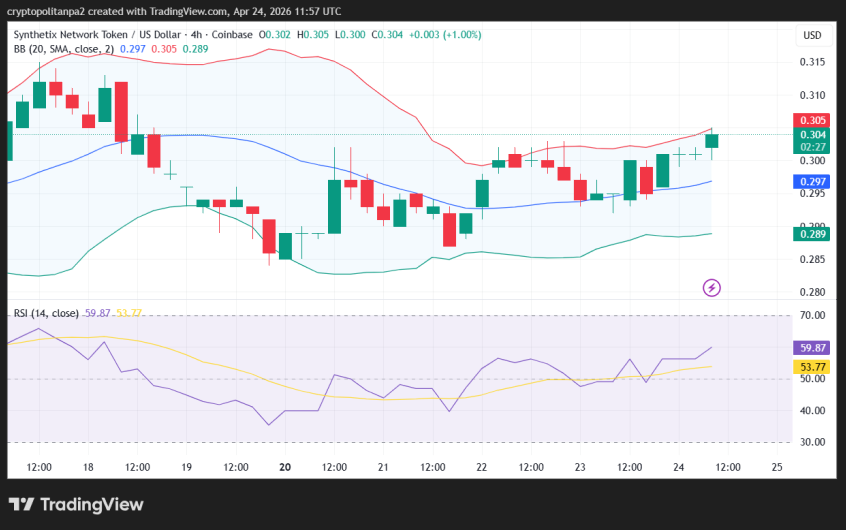 Grafico dei prezzi SNX/USD a 4 ore.