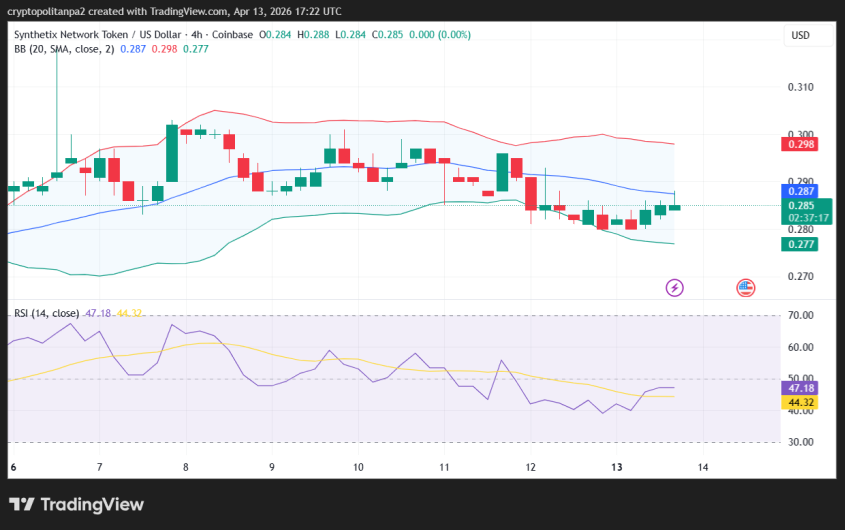SNX/USD 4-hour price chart.