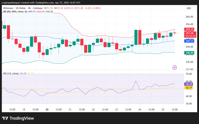 TAO/USD 4-hour price chart.