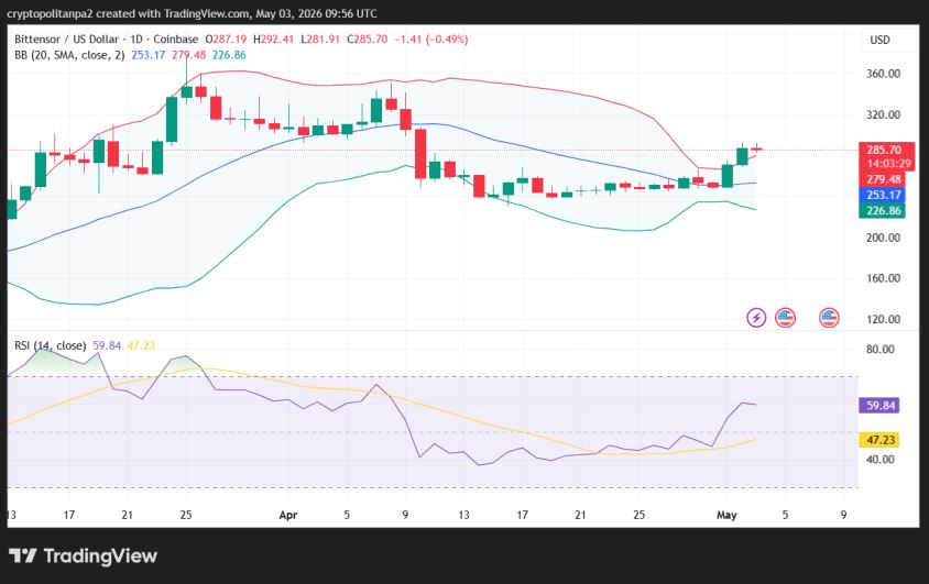TAO/USD 1-day price chart