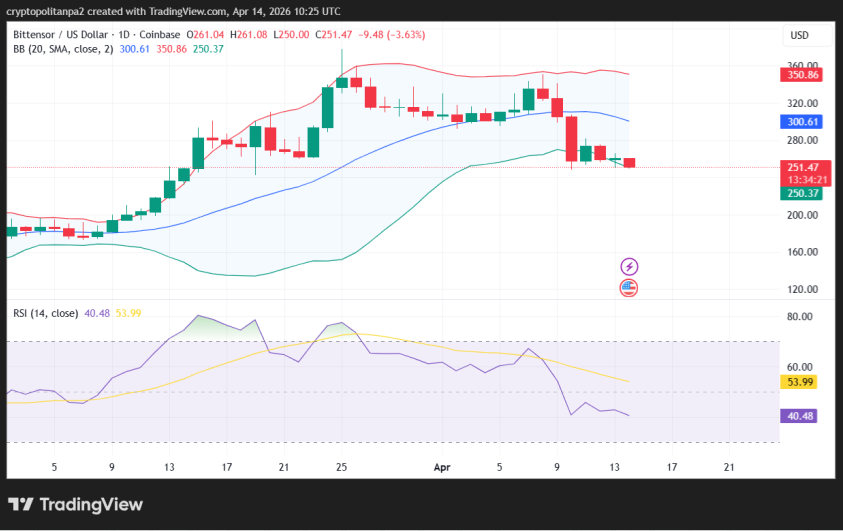 TAO/USD 1-day price chart.