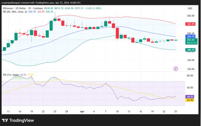 TAO/USD 1-day price chart.