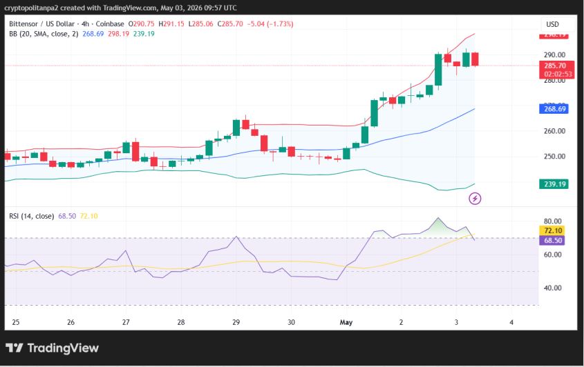 TAO/USD 4-hour price chart
