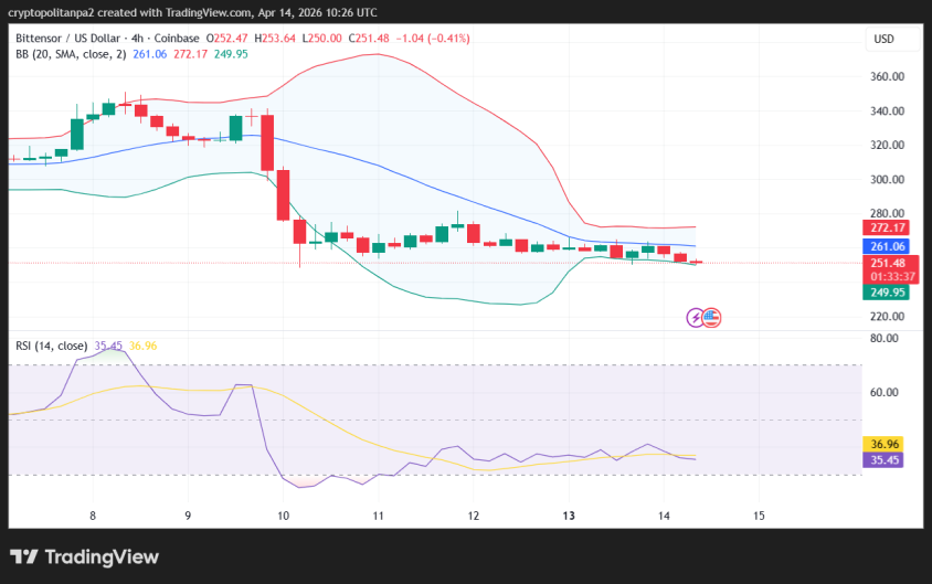 TAO/USD 4-hour price chart.