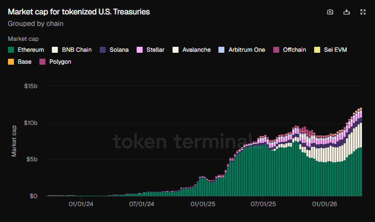 Tokenized T-bills reach a new record of $14B on-chain