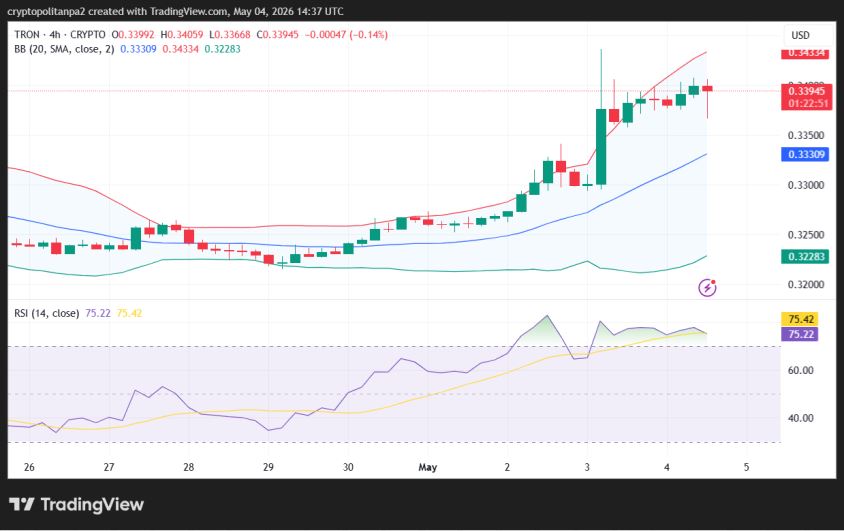 TRX/USD 4-hour price chart.