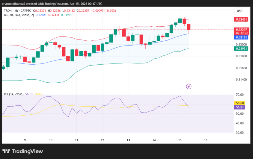 TRX/USD 4-hour price chart.
