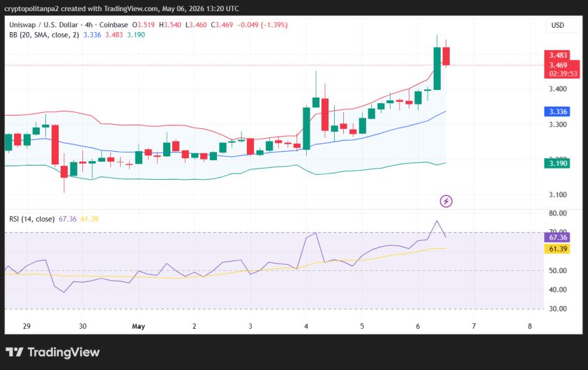 UNI/USD 4-hour price chart.