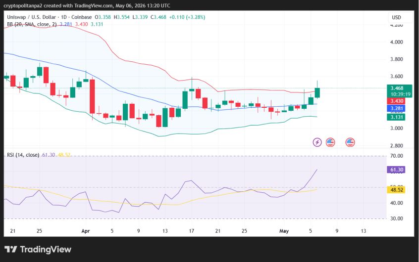 UNI/USD 1-day price chart.