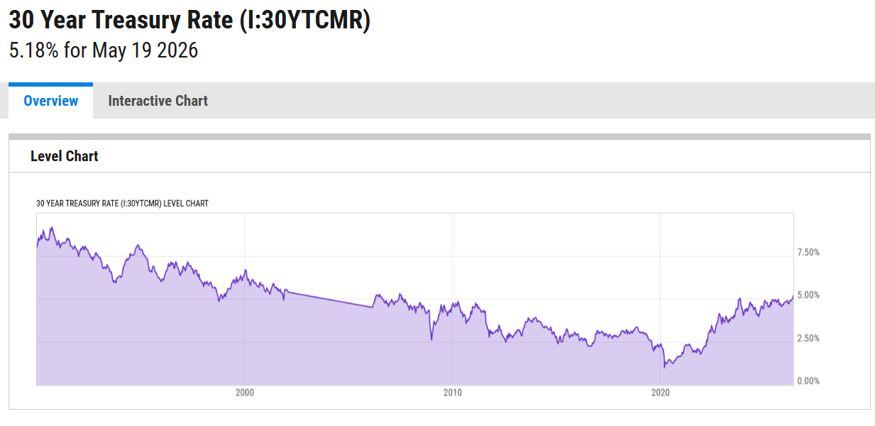 30 Year Treasury Rate