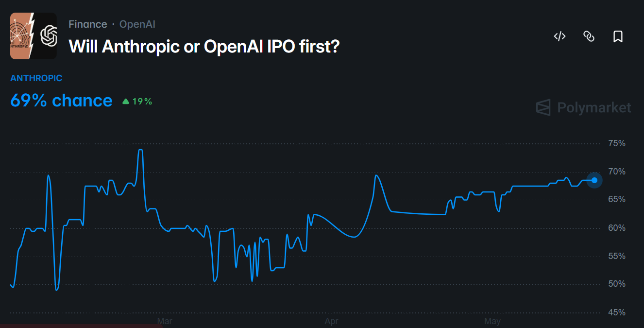 Anthropic leads OpenAI with a 69% chance to IPO first on Polymarket