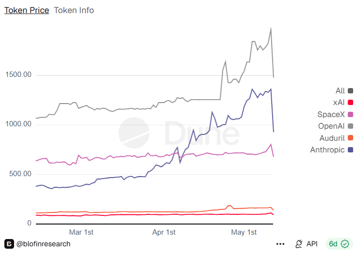 Crypto traders still hold pre-IPO ANTHROPIC tokens despite ban on early sales.