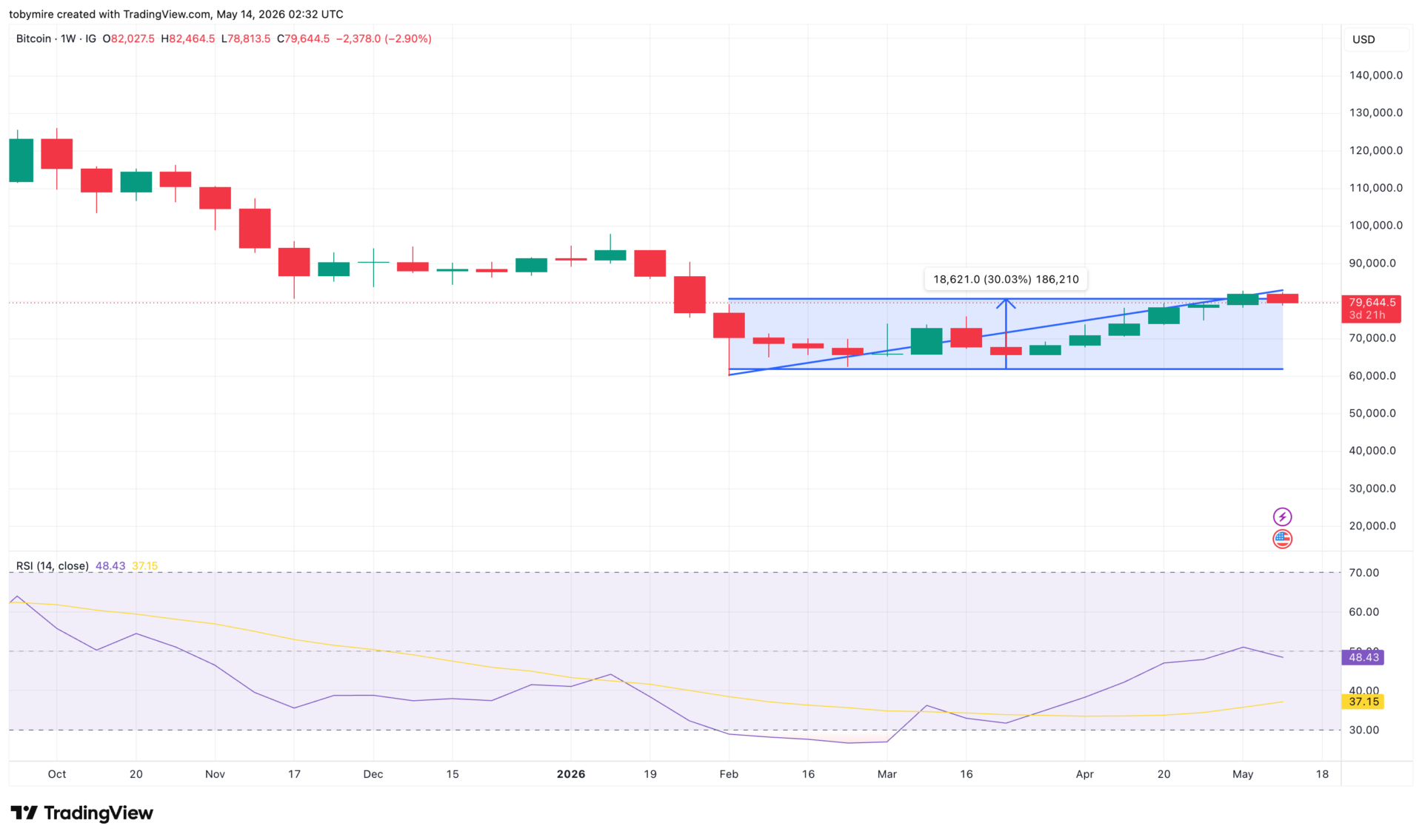 Bitcoin’s debasement trade hits a contradiction as MARA sells $1.5 billion while JPMorgan calls it the new gold