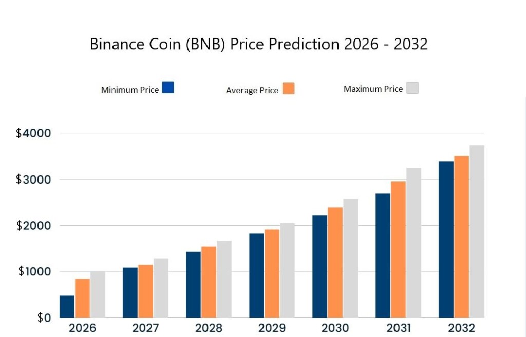 Binance Coin-Preisprognose 2026–2032. Quelle: Cryptopolitan