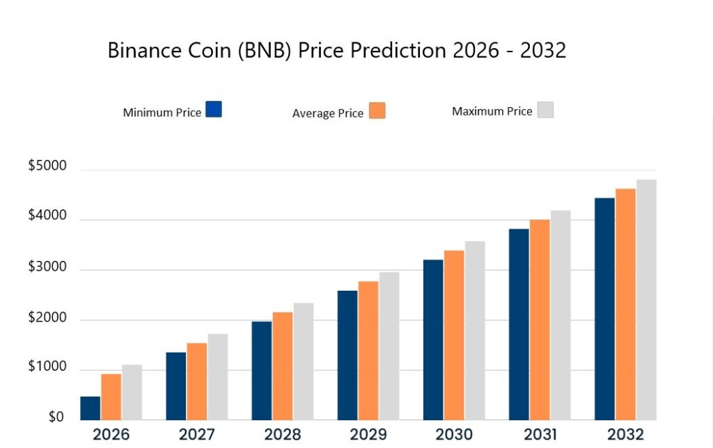 Binance coin price prediction 2026–2032. Source: Cryptopolitan
