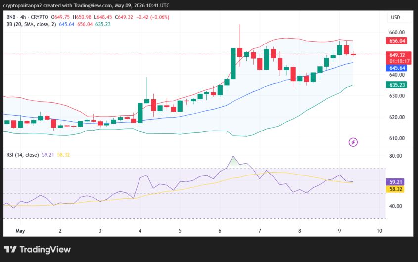 BNB/USD 4-hour price chart.