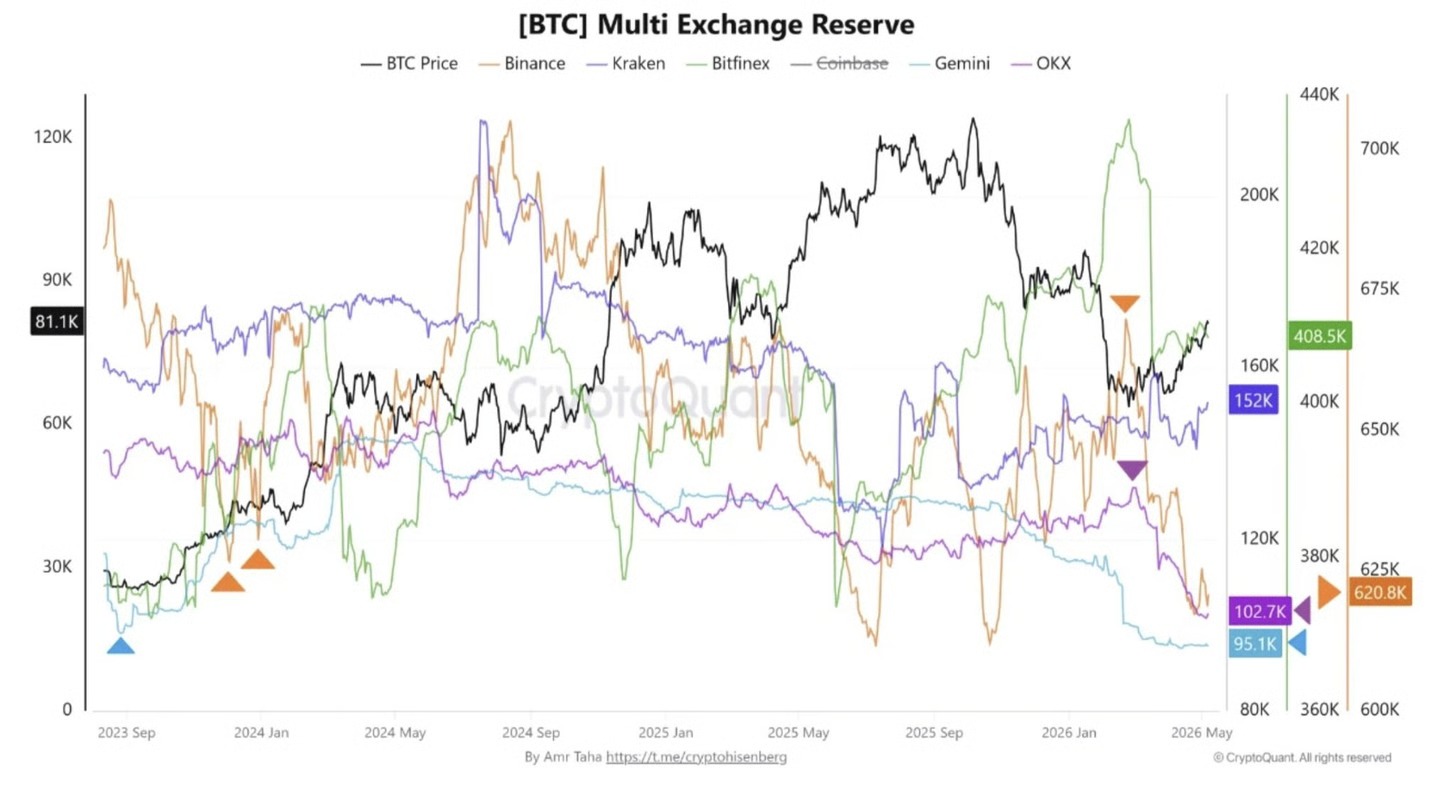 BTC multi-exchange reserves. Source CryptoQuant