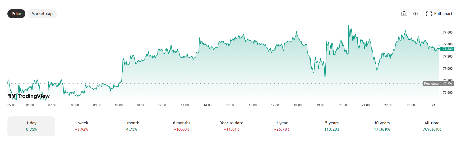 BTC recovers slightly, trading above $77.3K.