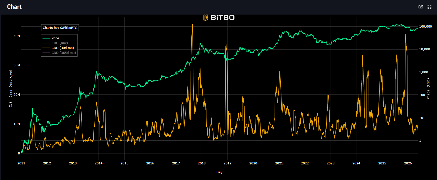 Old whales are behind the BTC selling pressure