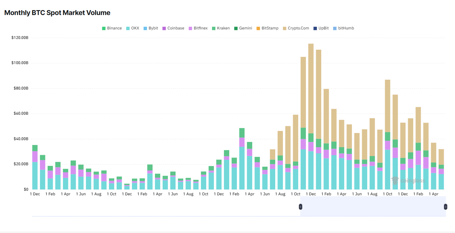 BTC spot markets stagnate, while derivatives signal upcoming turbulence