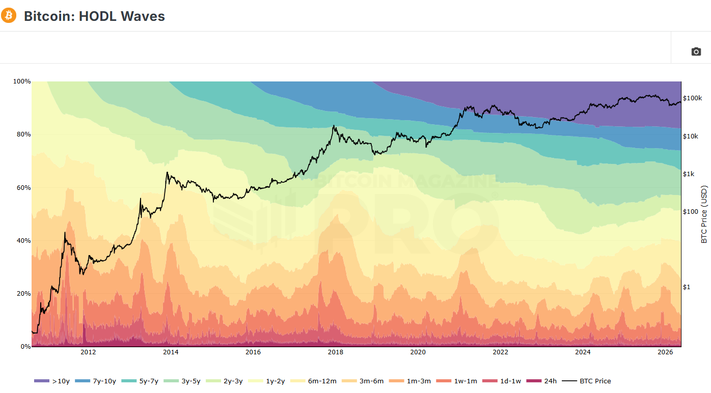 Old whales are behind the BTC selling pressure