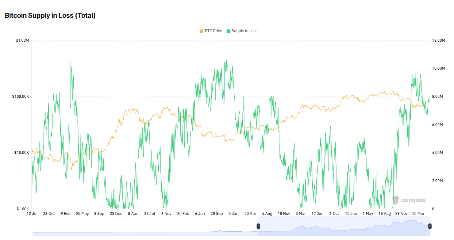 BTC has an overhang of 7.75M coins held at a loss.