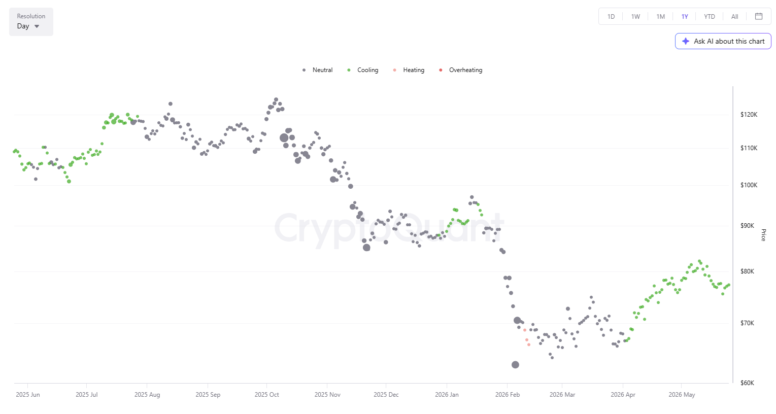 BTC spot markets stagnate, while derivatives signal upcoming turbulence